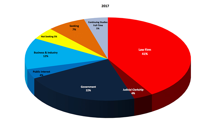 Graph of 2017 graduate employment statistics 