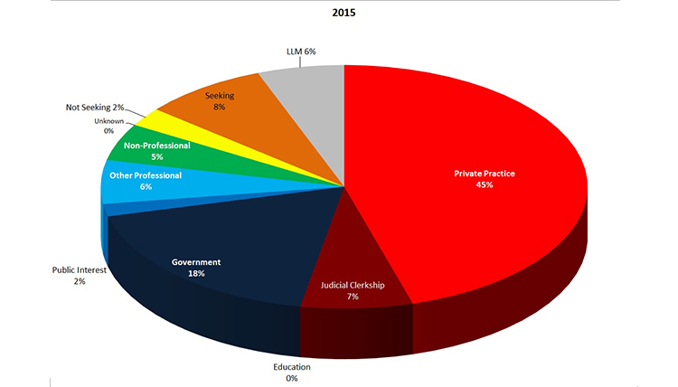 2015 Employment Statistics: Private Practice - 45%, Government - 18%, Seeking - 8%, Judicial Clerkship - 7%, LLM - 6%, Other Professional - 6%, Non-Professional - 5%, Not Seeking - 2%, Public Interest - 2%, Education - 0%, Unknown - 0%.