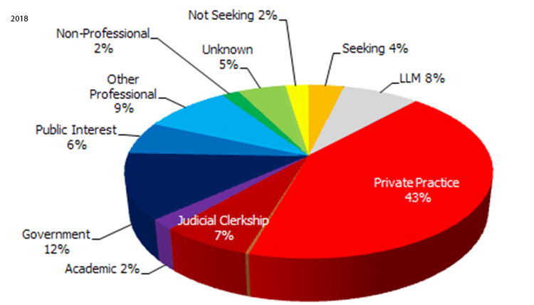 2008 Employment Statistics: Private Practice - 43%, Government - 12%, Other Professional - 9%, LLM - 8%, Judicial Clerkship - 7%, Public Interest - 6%,  Unknown - 5%, Seeking 4%, Not Seeking - 2%, Non-Professional - 2%, Academic - 2%