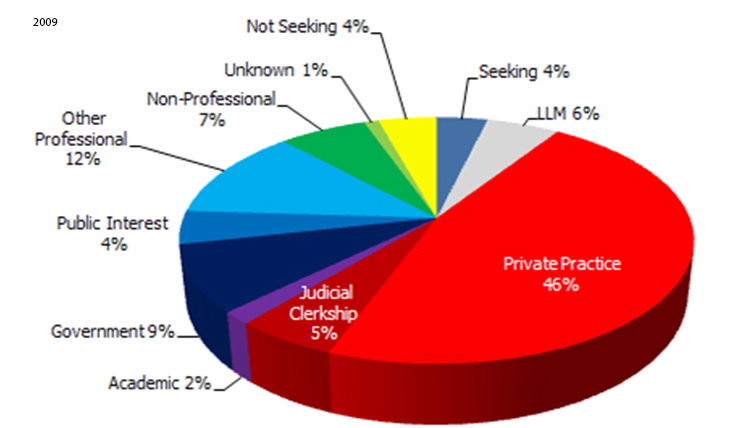 2009 Employment Statistics: Private Practice - 46%, Other Professional - 12%, Government - 9%, Non-Professional - 7%, LLM - 6%, Judicial Clerkship- 5%, Seeking - 4%, Public Interest - 4%, Not-Seeking - 4%, Academic - 2%, Unknown - 1%