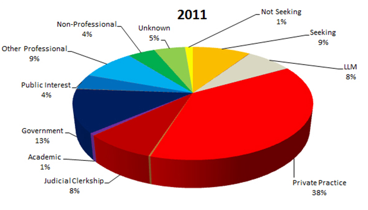 2011 Employment Statistics: Private Practice - 38%, Government - 13%, Seeking - 9%, Other Professional - 9%, LLM - 8%, Judicial Clerkship - 8%, Unknown - 5%, Non-Professinal - 4%, Public Interest - 4%, Not Seeking - 1%, Academic - 1%