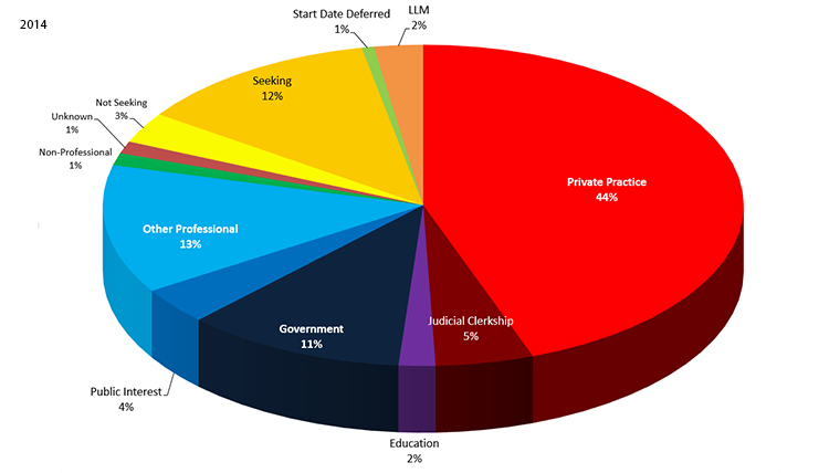 2014 Employment Statistics: Private Practice - 44%, Other Professional - 13%, Seeking - 12%, Government - 11%, Judicial Clerkship - 5%, Public Interest - 4%, Not Seeking - 3%, LLM - 2%, Education - 2%, Non-Professional - 1%, Unknown - 1% Start Date Deferred - 1%
