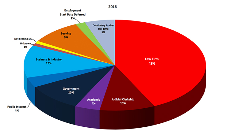 2016 employment statistics: Law Firm - 43%,  Other Professional - 12%, Judicial Clerkship - 10%, Government - 10%, Seeking - 9%, Full-Time Student - 5%, Public Interest - 4%,  Academic - 4%, Non-Professional - 4%, Employment Start Date Deferred - 2%, Unknown - 1%, Not Seeking - 1%; Total exceeds 100% due to rounding