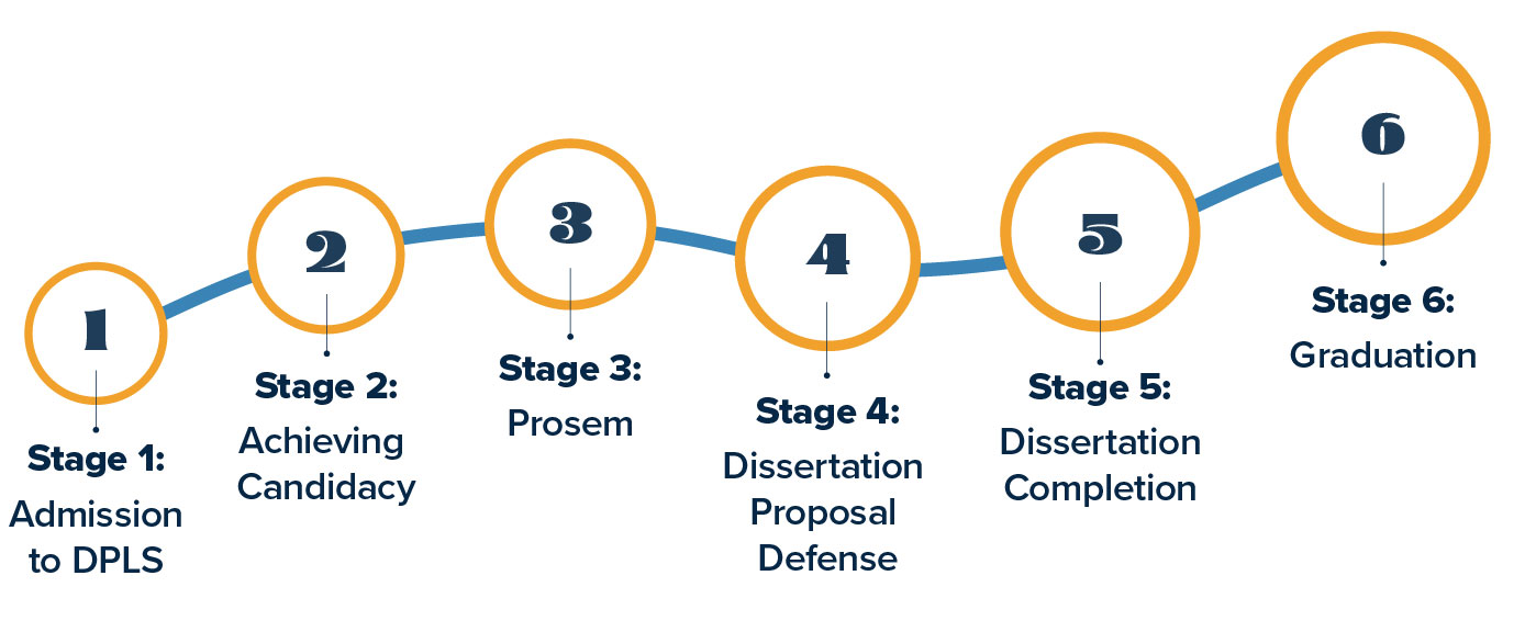 DPLS Dissertation – 6 Stages 