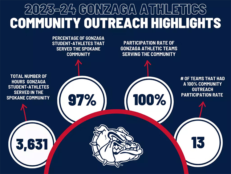 Image showing impact of community outreach by Gonzaga University Athletics.