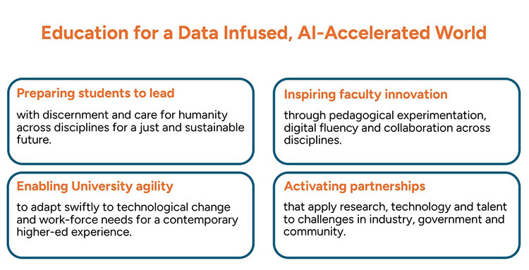 Infographic titled "Education for a Data Infused, AI-Accelerated World" with four blue-bordered sections. Each section has an orange heading and supporting text:  Preparing students to lead — with discernment and care for humanity across disciplines for a just and sustainable future. Inspiring faculty innovation — through pedagogical experimentation, digital fluency, and collaboration across disciplines. Enabling University agility — to adapt swiftly to technological change and workforce needs for a contemporary higher-ed experience. Activating partnerships — that apply research, technology, and talent to challenges in industry, government, and community.