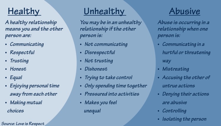 A healthy relationship means you and the other person are: Communicating, respectful, trusting, honest, equal, enjoying personal time away from each other, making mutual choices. You may be in an unhealthy relationship if the other person is: Not communicating, disrespectful, not trusting, dishonest, trying to take control, only spending time together, pressured into activities, makes you feel unequal. Abuse is occurring in a relationship when one person is: Communicating in a hurtful or threatening way, mistreating, accusing the other of untrue actions, denying their actions are abusive, controlling, isolating the person. 