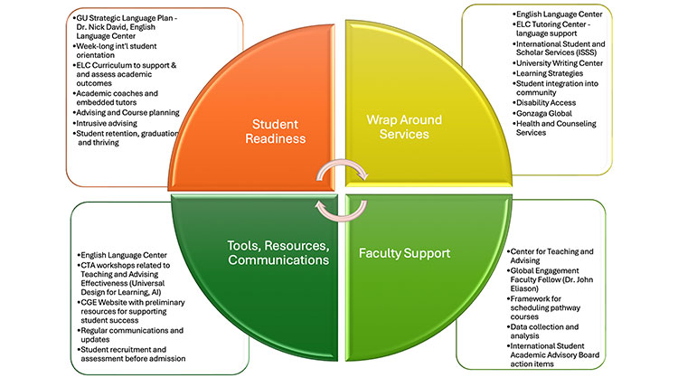 Comprehensive Model for International Student Success