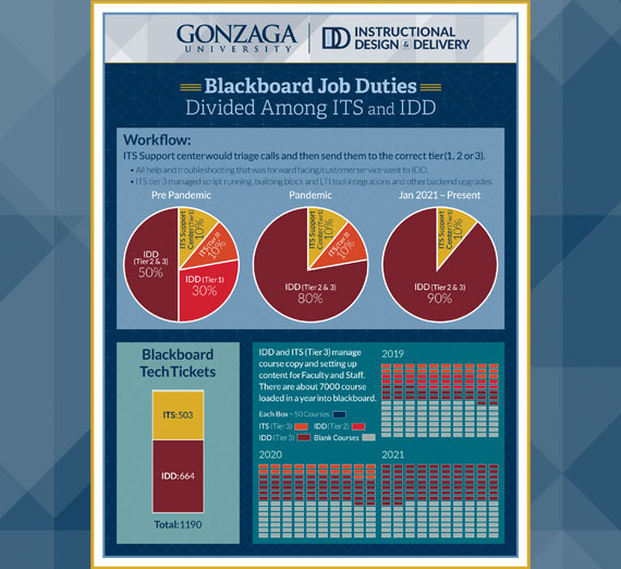 IDD Infographics Blackboard Job Duties Chart Thumbnail